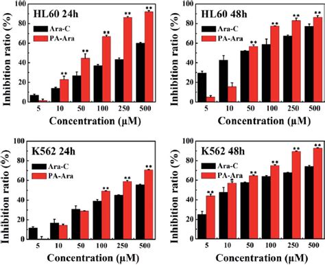 Cell Inhibition Ratios Of Different Samples Against Hl And K Cells