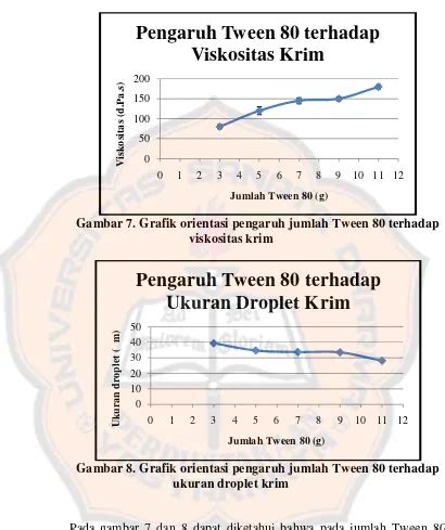 Pengaruh Tween Sebagai Surfaktan Dan Peg Sebagai Basis Terhadap