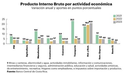 El BCCR reduce proyección de crecimiento económico a 3 9 en 2022 y