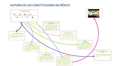 Historia De Las Constituciones En MÉxico By Aurora Medina On Prezi Next