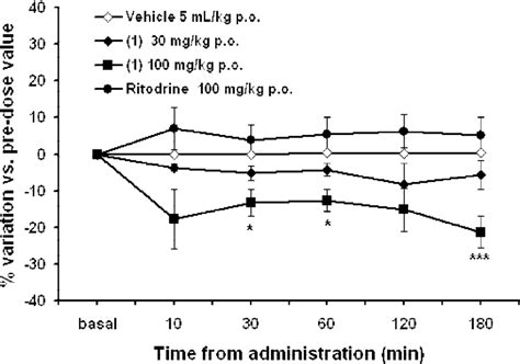 Time-course effects of ritodrine (100 mg/kg) or increasing doses of... | Download Scientific Diagram