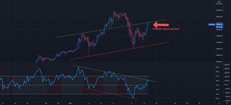 Strong Bearish Divergence For Coinbase Btcusd By Stevomoe Tradingview