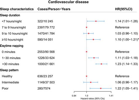 Association Of Sleep Duration Napping And Sleep Patterns With Risk Of