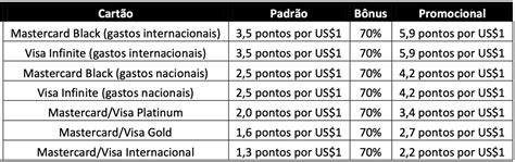 Cart Es Latam Pass Ita Seguem Pontuando At Pontos Por D Lar Gasto