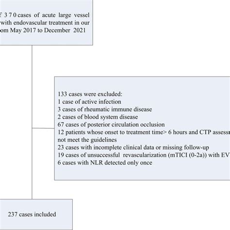 Flow Chart Of Patient Selection CTP Computed Tomography Perfusion