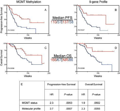 Validation Of Gene Profile In Temozolomide Tmz Treated Gbm And