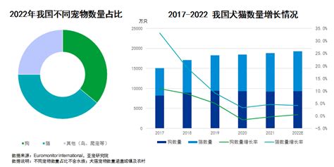 全球首发《宠物行业蓝皮书：2022中国宠物行业发展报告》 世展网