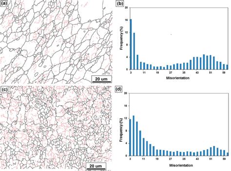 Ebsd Grain Boundary Maps And Misorientation Distribution Of A And B