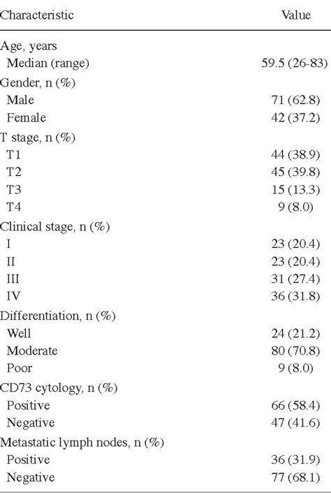 PDF CD73 As A Novel Marker For Poor Prognosis Of Oral Squamous Cell