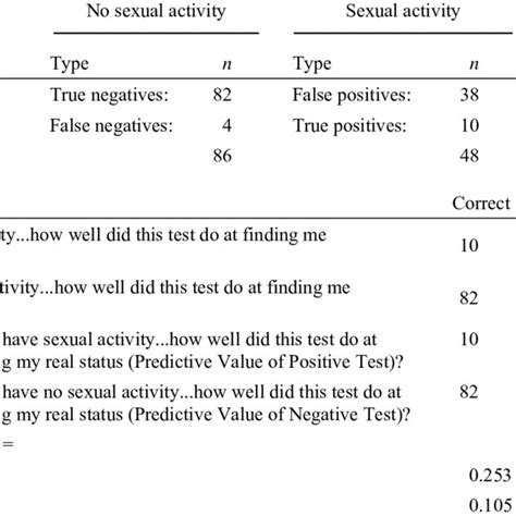 Example To Illustrate The Different Cutoff Score Tests Predicted Status