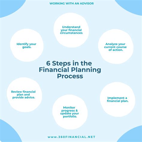 How Many Steps Are In The Financial Planning Process