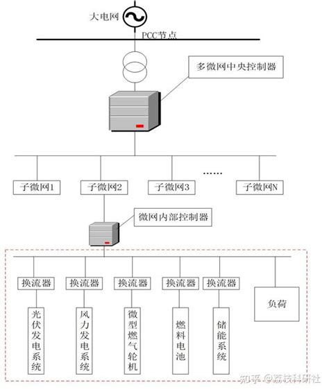 【三微网优化调度】面向低碳经济运行目标的多微网能量互联优化调度研究（matlab代码实现） 知乎