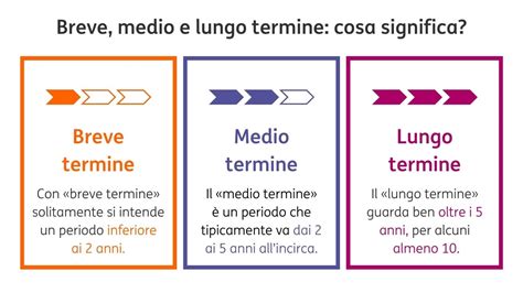 Investimenti Cosa Intendiamo Per Breve Medio E Lungo Termine Ing