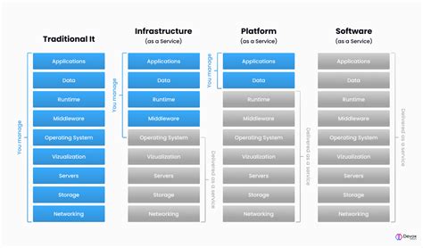 Iaas Vs Paas Vs Saas Cloud Service Models Explained Benefits