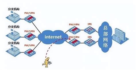 網絡安全設備1——防火牆、ids、ips、waf、vpn 每日頭條