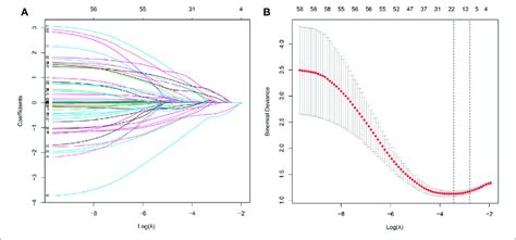 Feature Selection Of Lt Patients Using The Lasso Logistic Regression Download Scientific