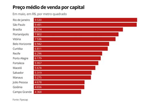 Manaus registra maior aumento nos preços dos imóveis residenciais em