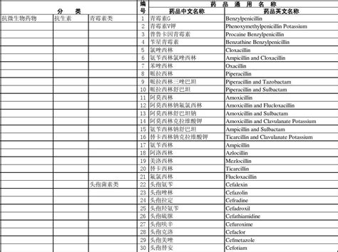 处方常用药品通用名目录word文档在线阅读与下载无忧文档