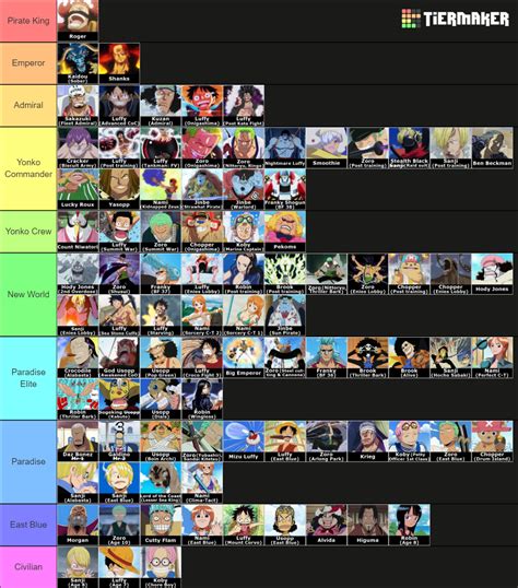 One Piece Power Scale Chars Forms Post Wano Tier List Hot Sex Picture