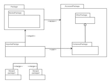 Uml Package Diagram Encapsulation Edrawmax Templates The Best Porn