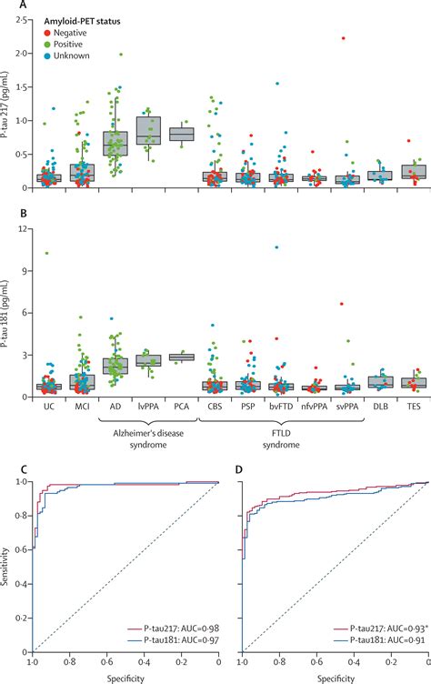 Plasma Phosphorylated Tau 217 And Phosphorylated Tau 181 As Biomarkers