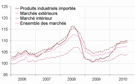 En Septembre Hausse De Des Prix De Production Et Dimportation