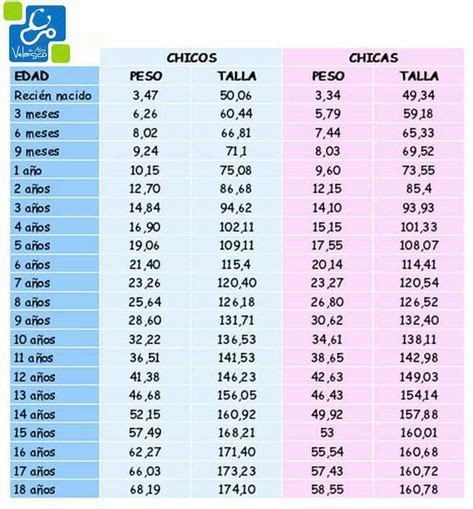 Tabla De Peso Y Talla Ninos