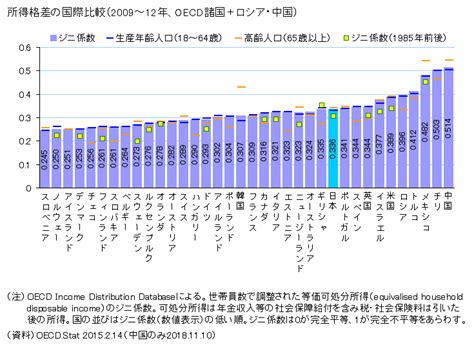 図録 ジニ係数による所得格差の国際比較（oecd諸国）