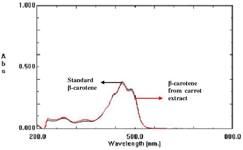 PDF Analysis Of Carotene In Carrot By Spectrophotometry Semantic