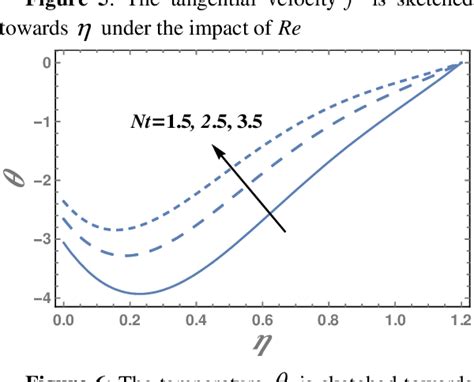 Figure 1 From Chemical Reaction And Non Darcian Effects On Mhd