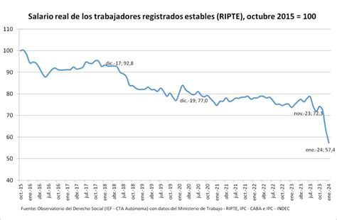 Salarios licuados cuál fue la caída de los ingresos de los