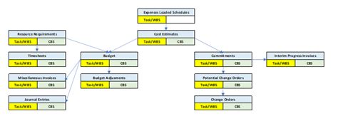 Article 581 Work And Cost Breakdown Structures Based Monitoring Evaluating And Reporting Of