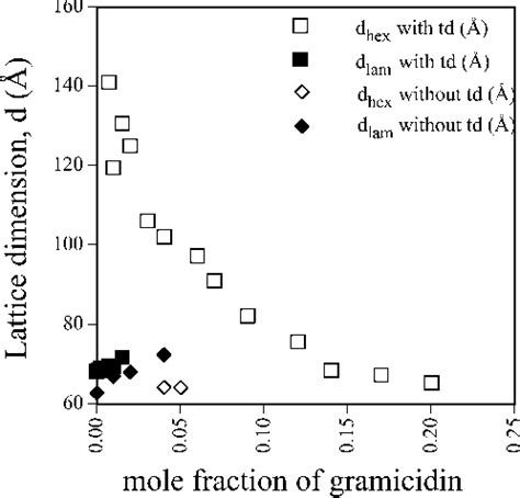 Figure From The Effects Of Gramicidin On The Structure Of