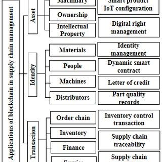 Example SCM and blockchain. | Download Scientific Diagram