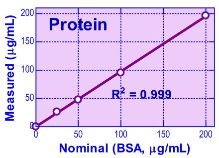 Protein Assay Kit Fluorometric Lsbio