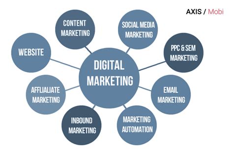 Traditional Vs Digital Marketing Which Produces Higher ROI