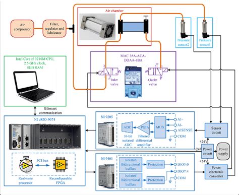 control setup  scientific diagram