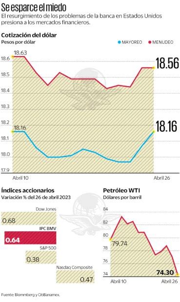 Superpeso En Su Peor Nivel De 2 Semanas