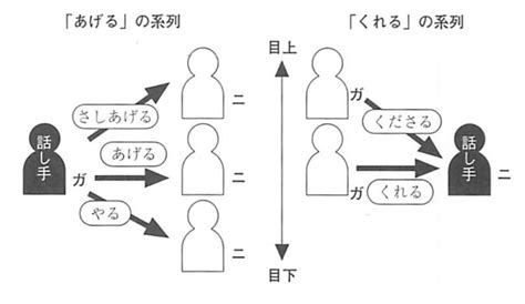 Learn The Basics Of Japanese 11 授受の表現－あげる・くれる・もらう－