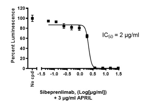 Baff April Responsive Bcma Nf B Luciferase Reporter Hek Cell Line