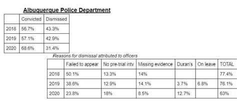 New Mexico Police Agencies Explain Their Role In Dwi Dismissals Krqe