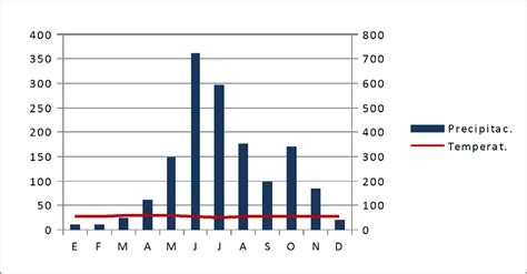 Qu Es Y C Mo Se Interpreta Un Climograma