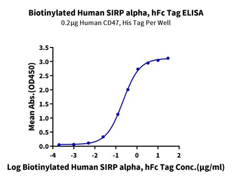 Biotinylated Human SIRP Alpha CD172a Protein SRP HM572B KACTUS