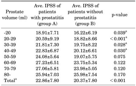 Comparison Of Average Ipss Between Prostate Volume And Prostatitis