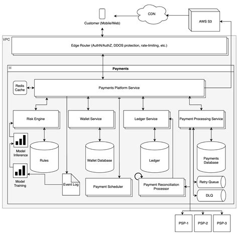 Software Architecture Payments System Austin Corso