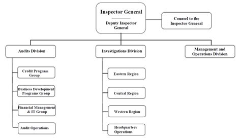 Source Us Small Business Administration Office Of Inspector General