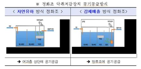 정화조서 나오는 약한 악취도 잡는다서울시 저감장치 확대 파이낸셜뉴스