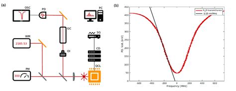 A Schematic Of The Experimental Setup For Characterizing The Laser Download Scientific