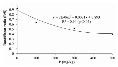 Root Shoot Ratio R S For D Nigra Of 240 Days Under Phosphorus Doses