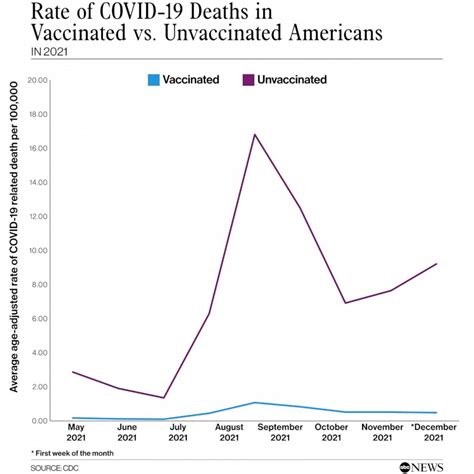 Who Is Dying Of Covid Amid Omicron Surge And Widespread Vaccine